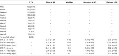 Validation of the Lifetime Incidence of Traumatic Events (LITE-S/P) Questionnaires in Children and Adolescents in Slovenia